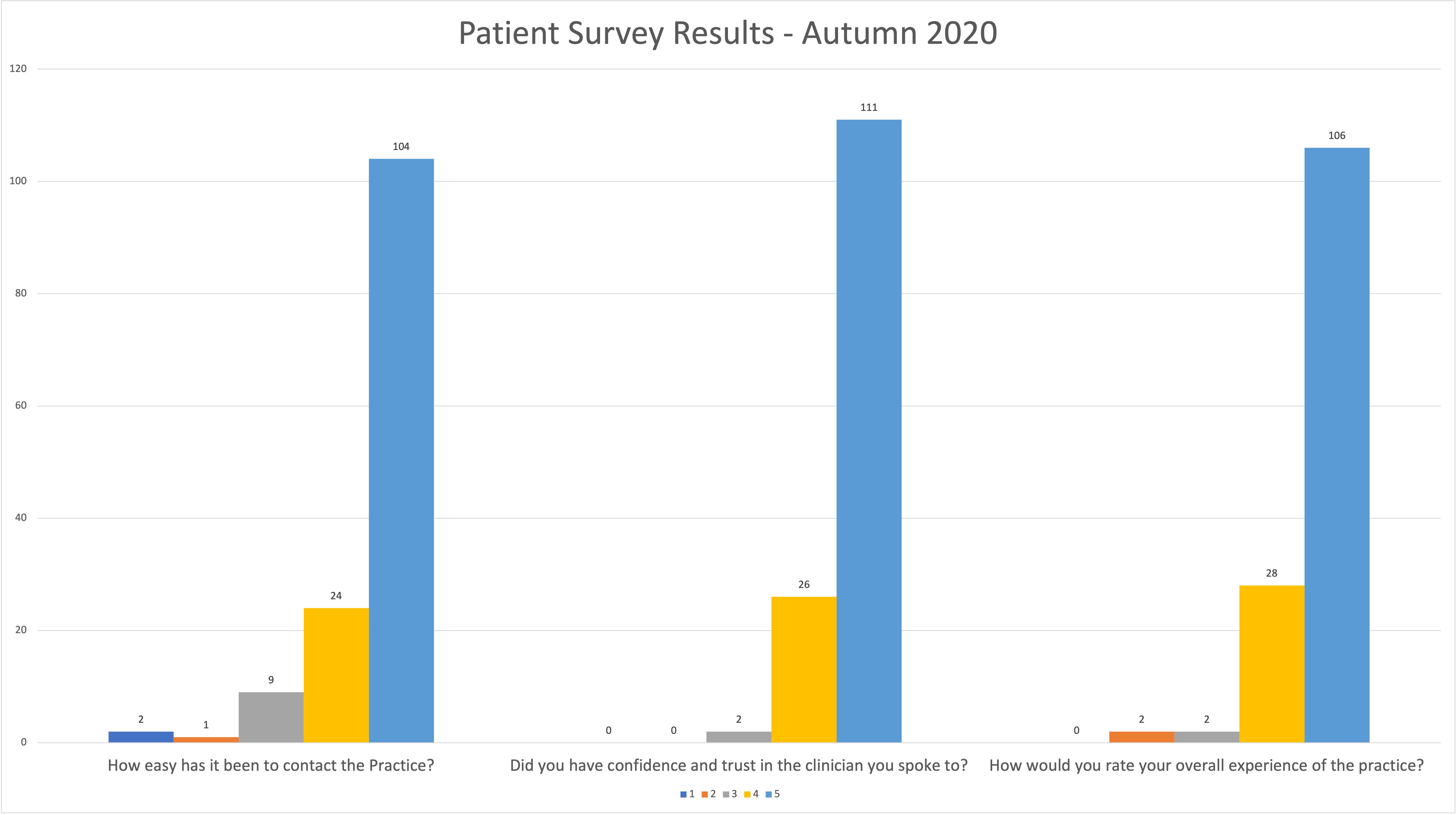 Patient Survey Autumn 2020